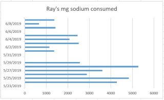 salt consumed over 1st half of experiment